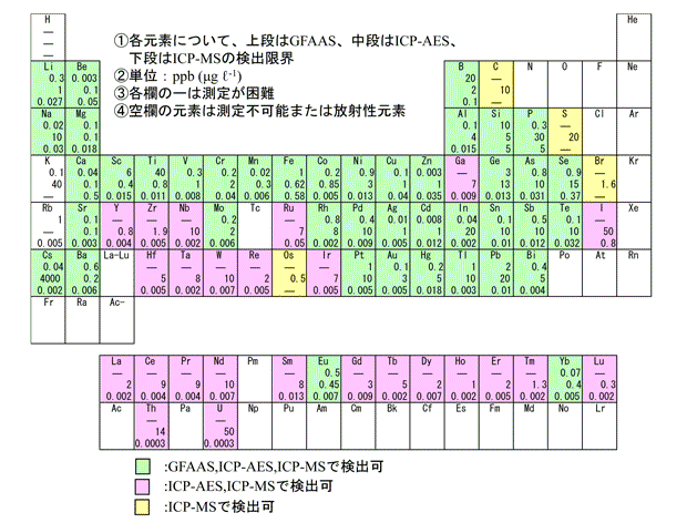 図４　原子スペクトル法で測定可能な元素と検出下限
