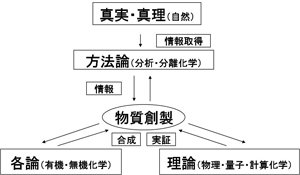 図1分析化学とは？ 