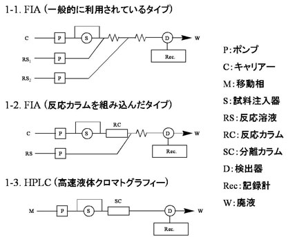 図２　フローシステムの種類