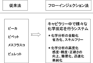 図３　従来法との比較