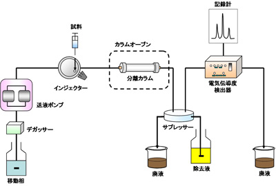 図２　LC（特にIC）の装置構成