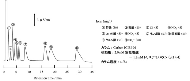 図５　有機酸及び無機陰イオンのイオンクロマトグラム