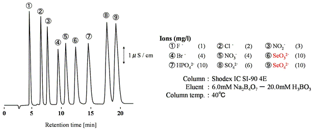 図６ セレンを含む一般的な無機陰イオンのクロマトグラム