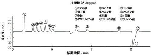 図９　食品中に含まれている可能性のある有機酸のエレクトロフェログラム