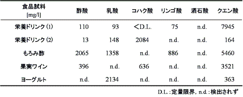 表１　ICによる食品中の有機酸の定量結果