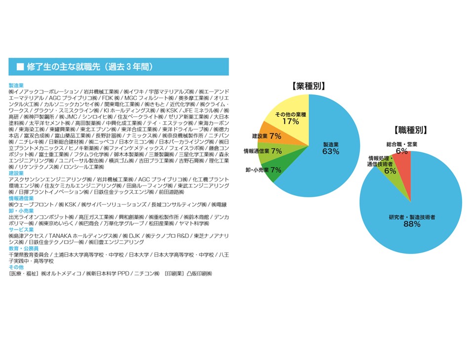 物質応用化学科　日本大学　理工学部　ノート清書、半分　参考書