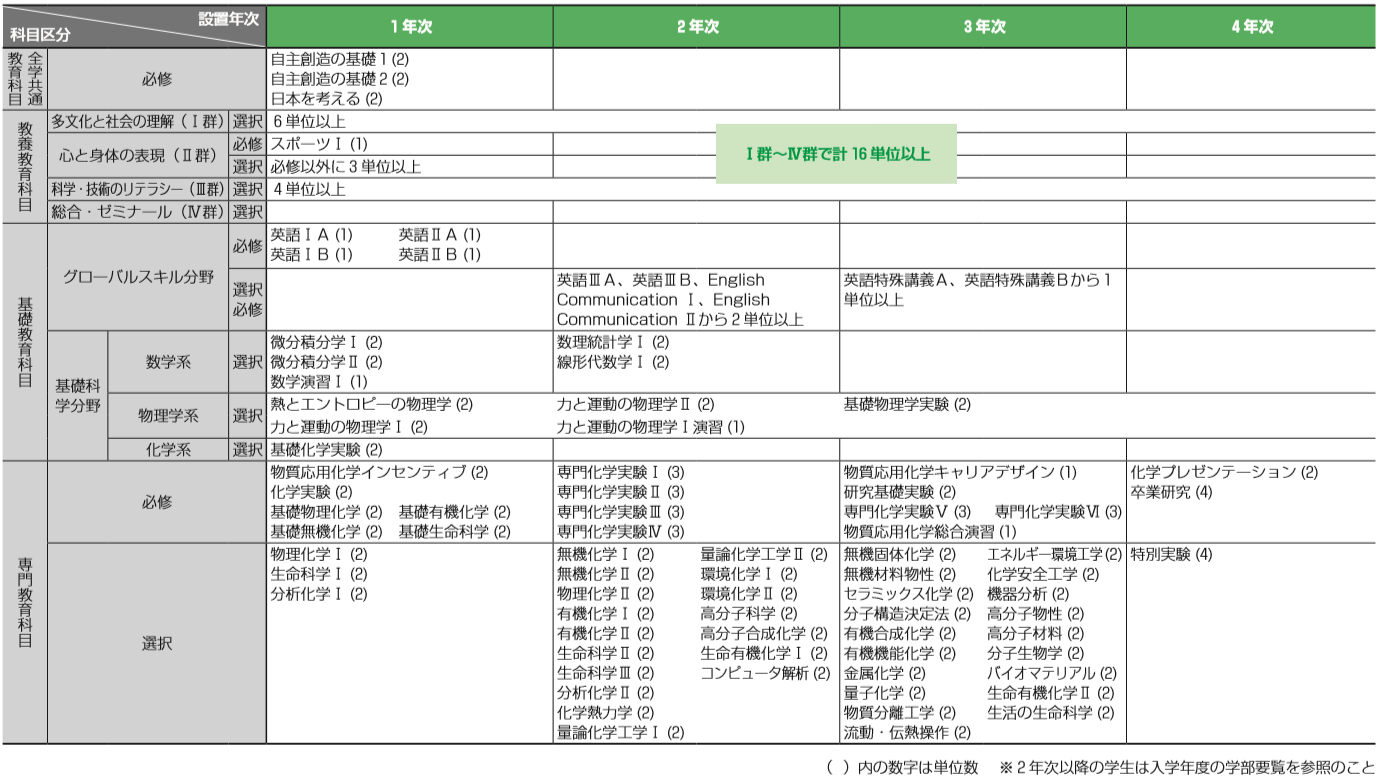 授業科目配置表