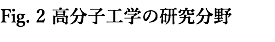 Fig. 2 高分子工学の研究分野