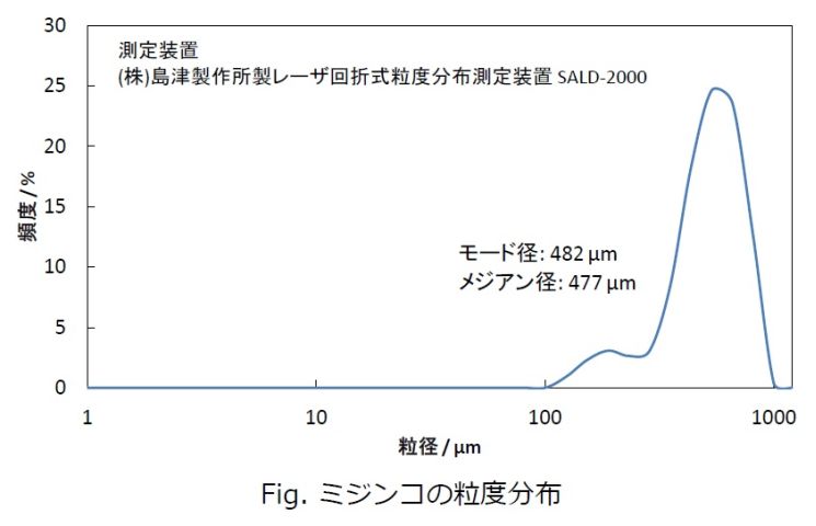 粒度分布